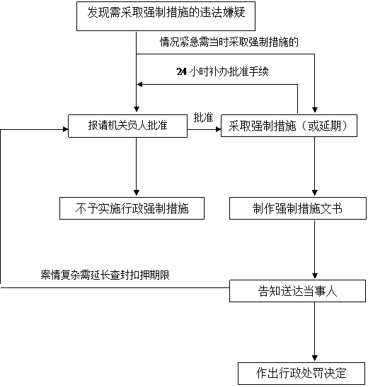 文本框: 不批准